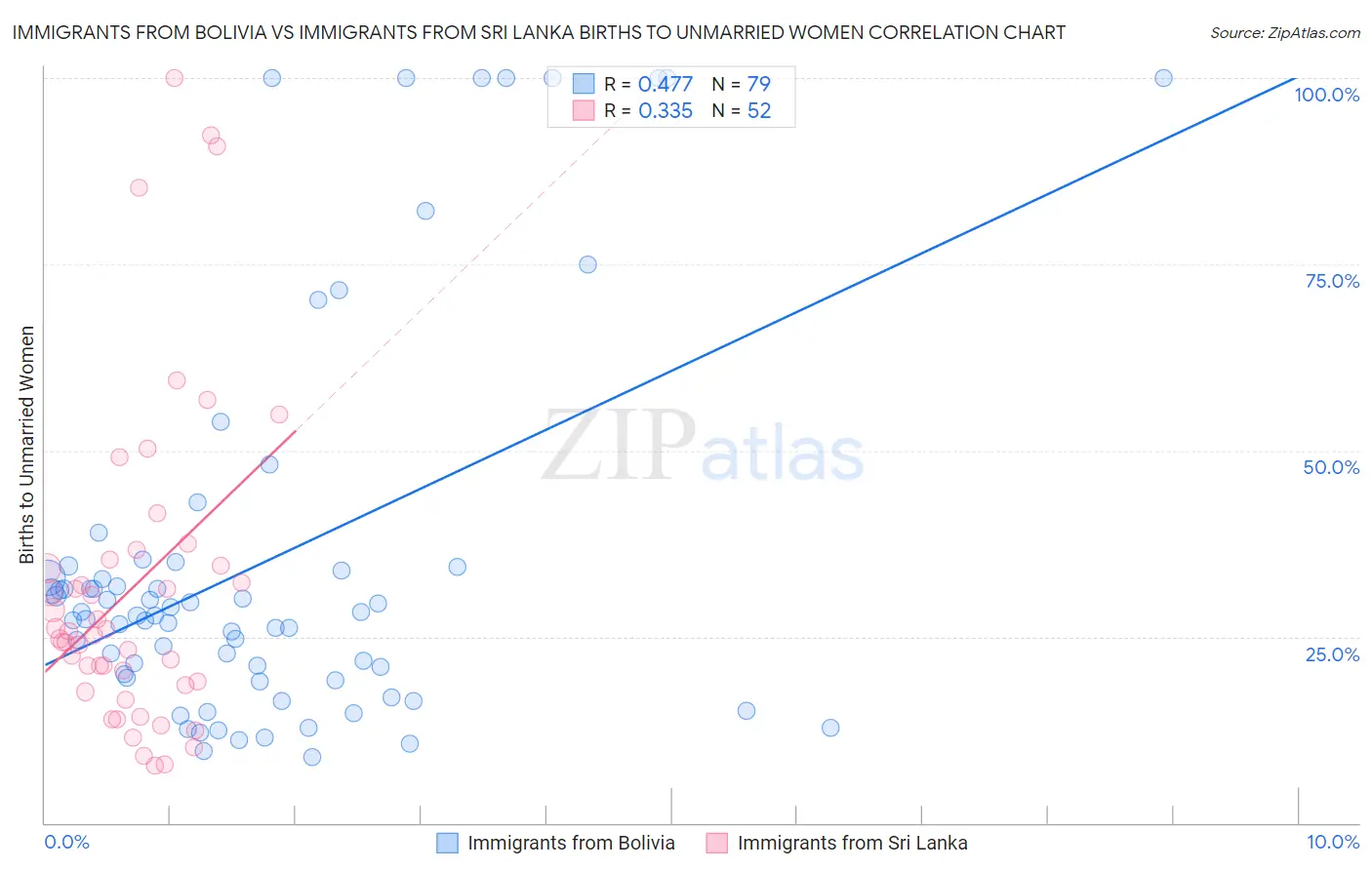 Immigrants from Bolivia vs Immigrants from Sri Lanka Births to Unmarried Women