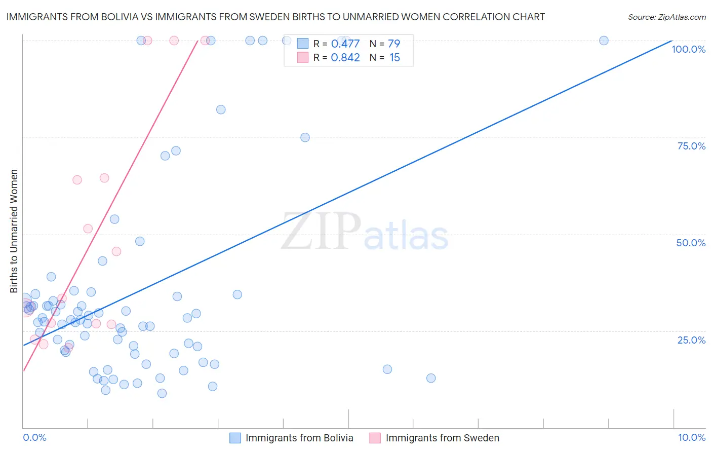 Immigrants from Bolivia vs Immigrants from Sweden Births to Unmarried Women