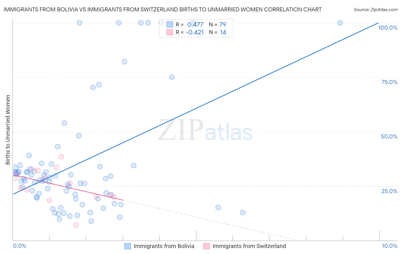 Immigrants from Bolivia vs Immigrants from Switzerland Births to Unmarried Women