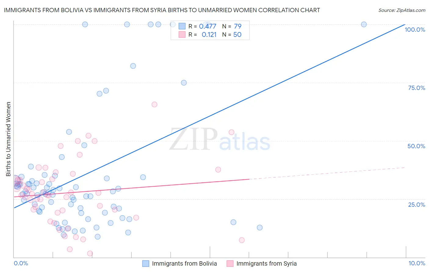 Immigrants from Bolivia vs Immigrants from Syria Births to Unmarried Women