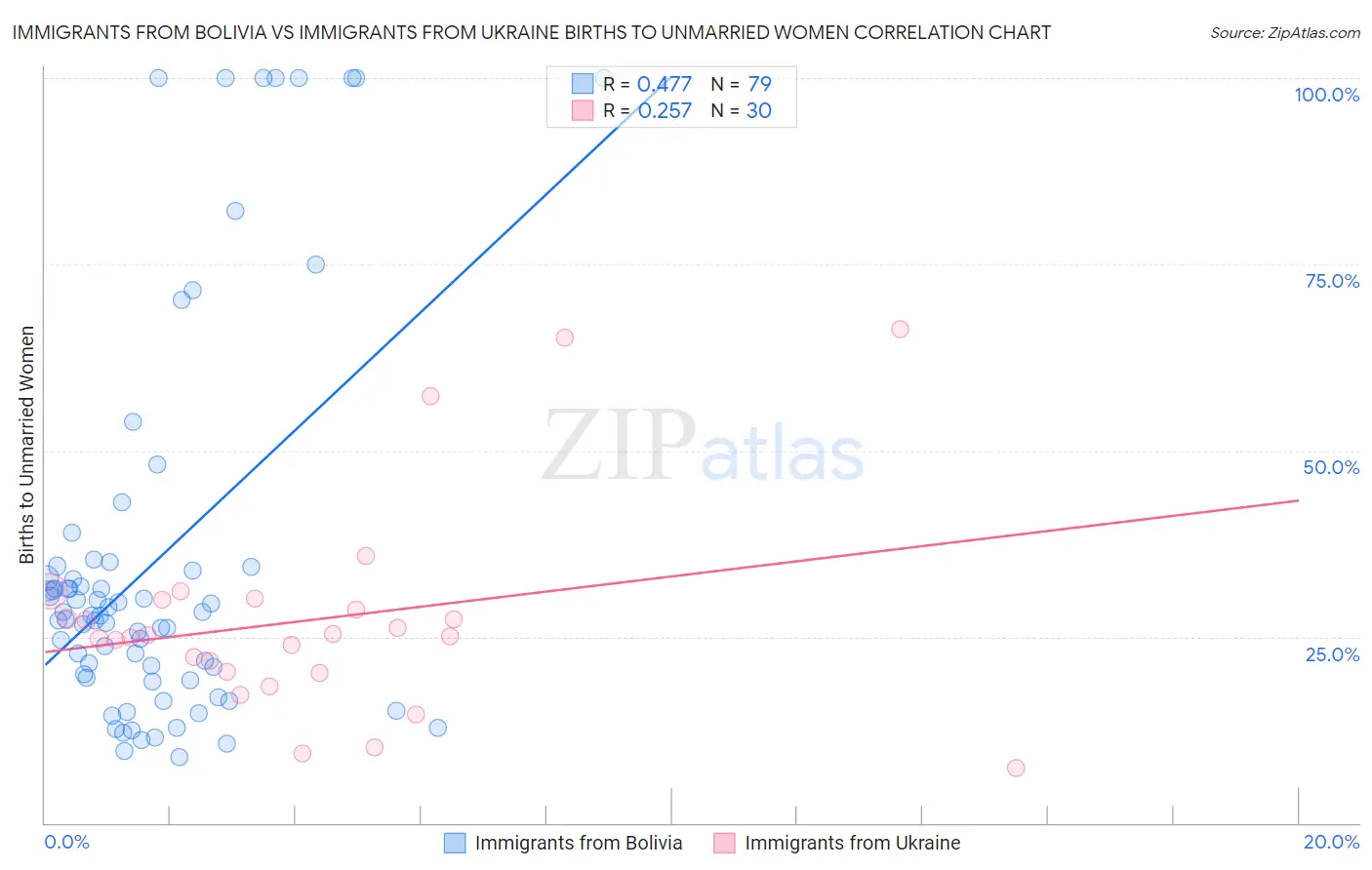 Immigrants from Bolivia vs Immigrants from Ukraine Births to Unmarried Women