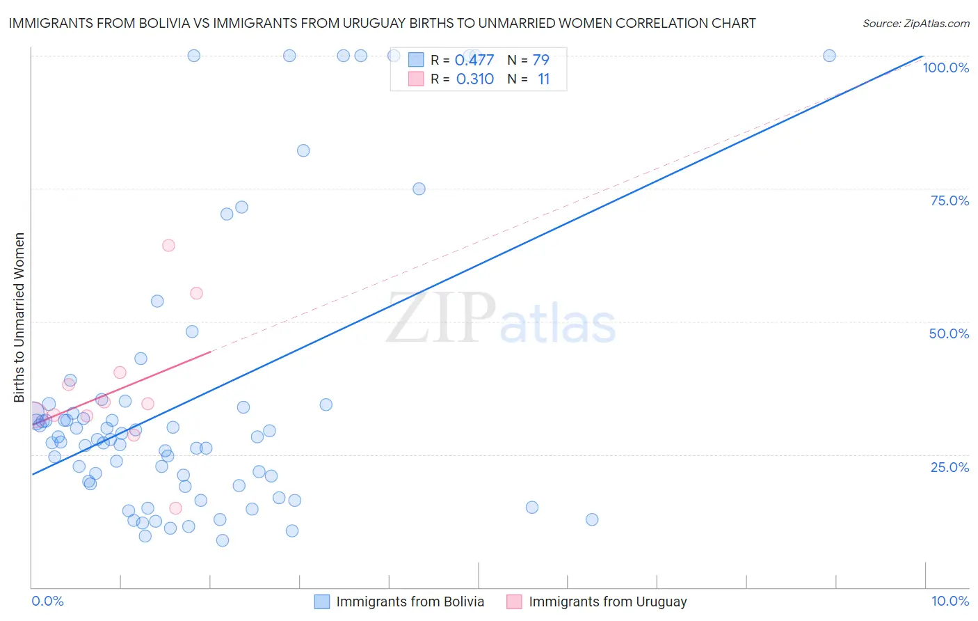 Immigrants from Bolivia vs Immigrants from Uruguay Births to Unmarried Women