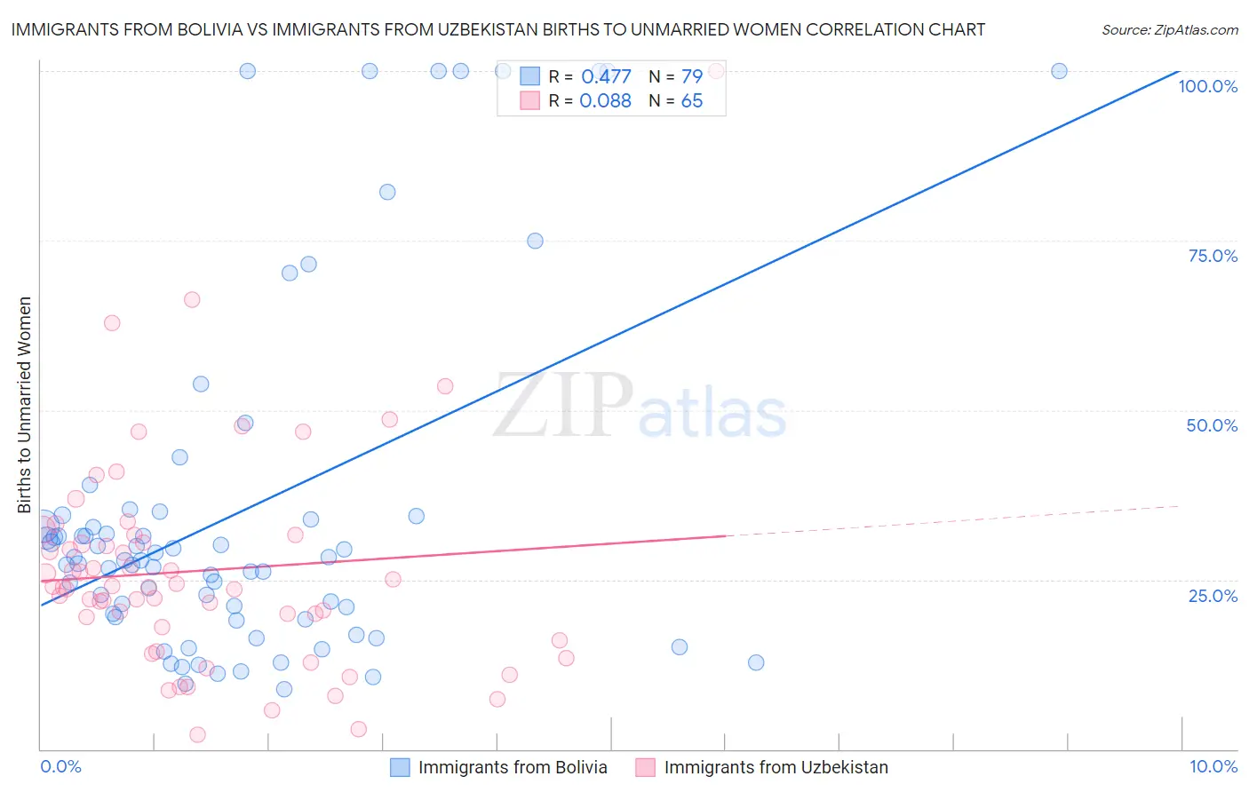 Immigrants from Bolivia vs Immigrants from Uzbekistan Births to Unmarried Women