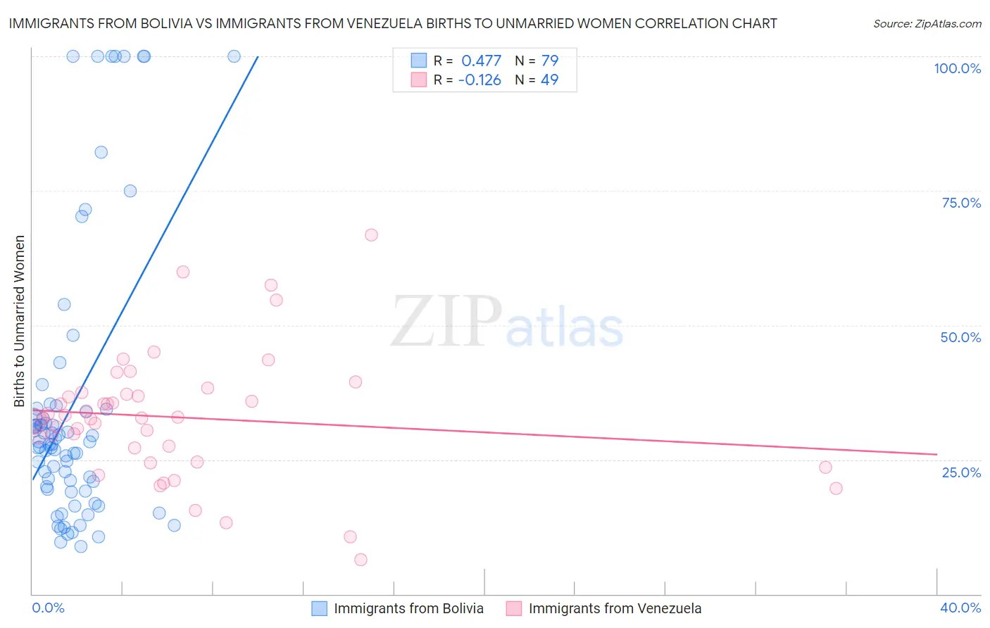Immigrants from Bolivia vs Immigrants from Venezuela Births to Unmarried Women