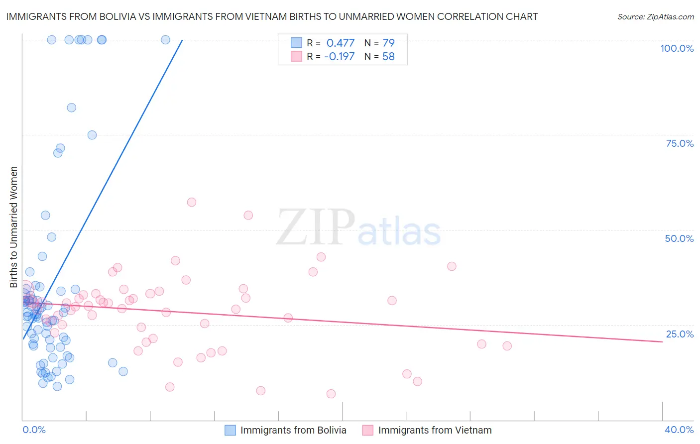 Immigrants from Bolivia vs Immigrants from Vietnam Births to Unmarried Women