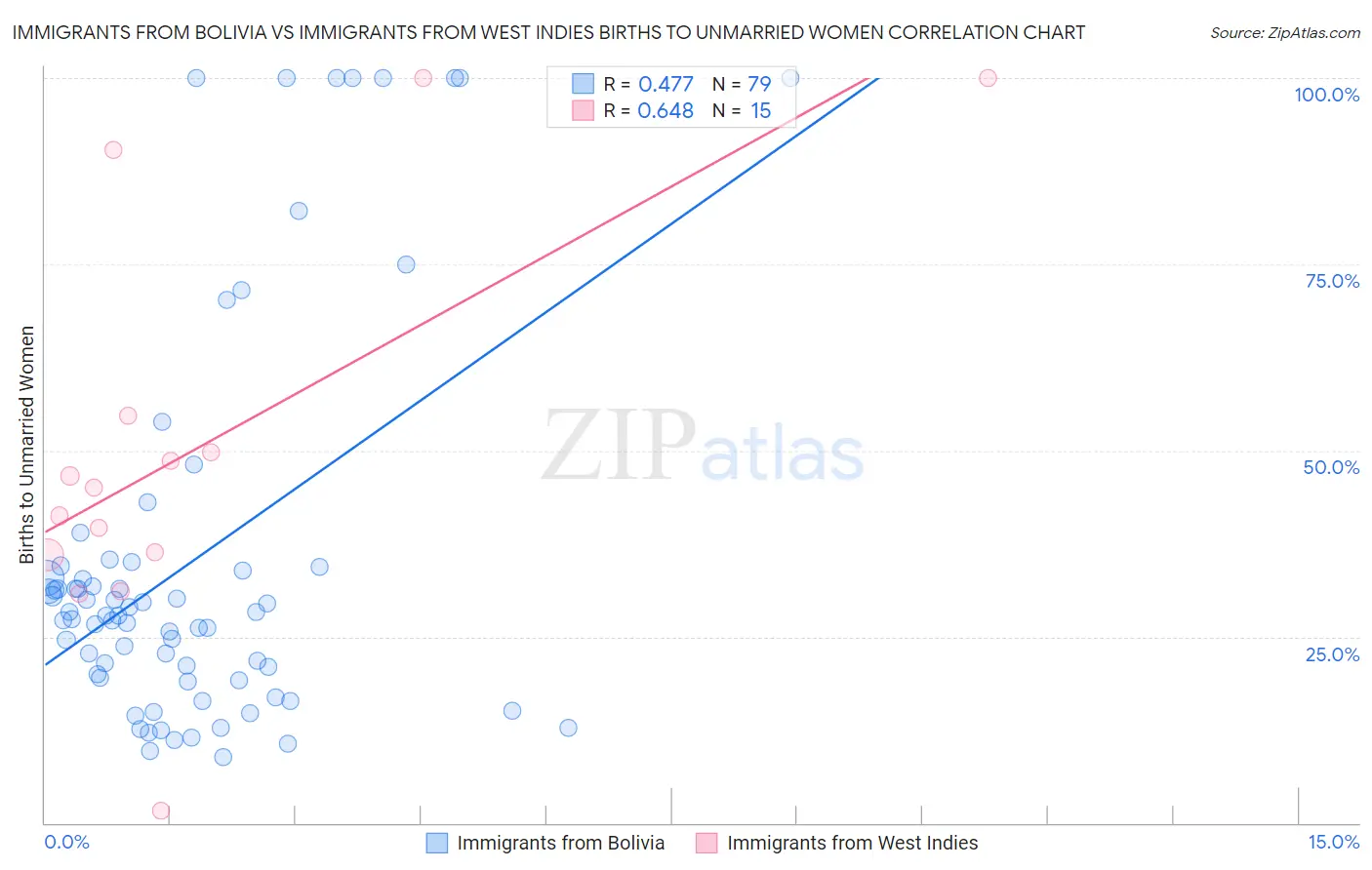 Immigrants from Bolivia vs Immigrants from West Indies Births to Unmarried Women