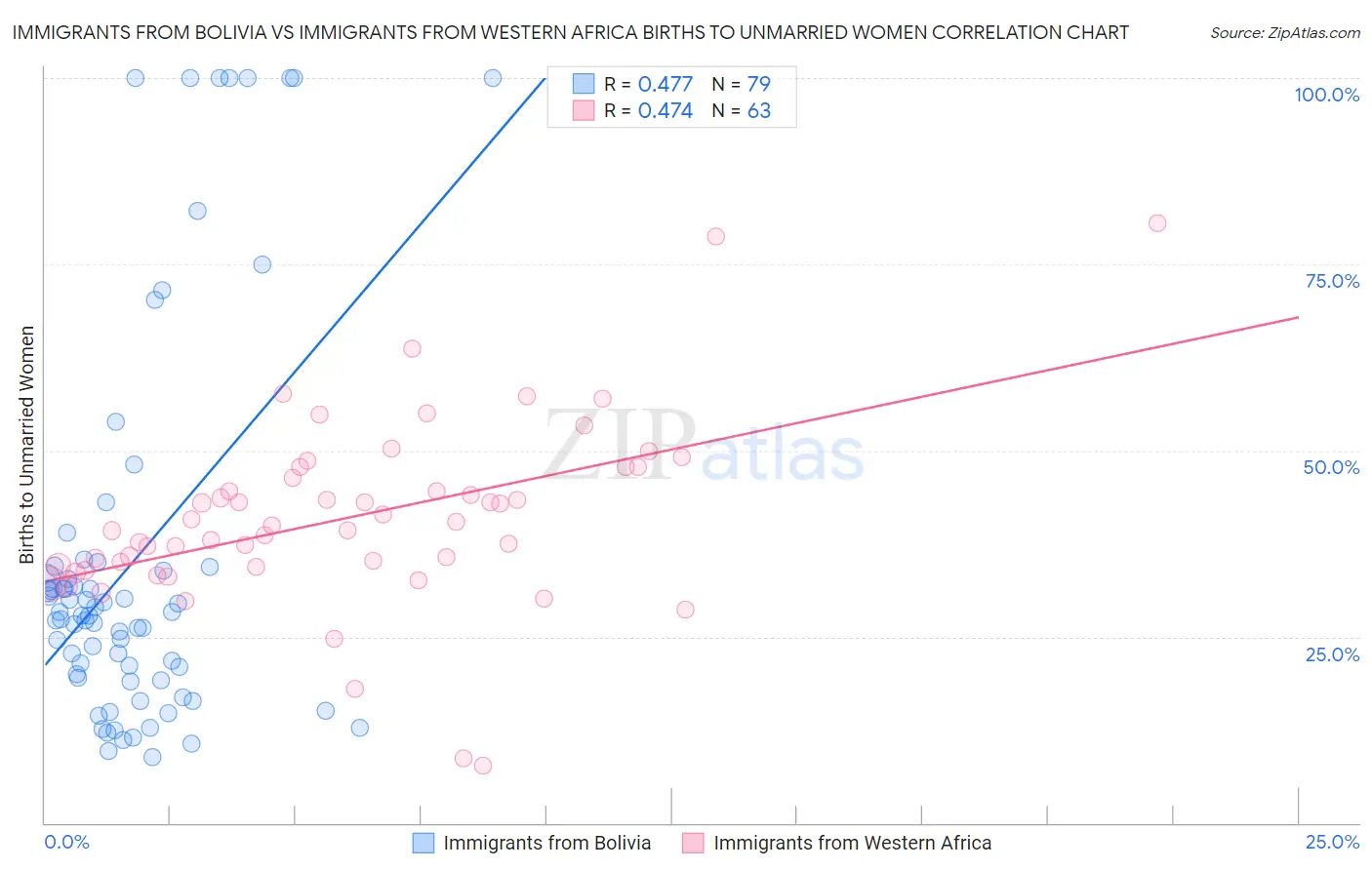 Immigrants from Bolivia vs Immigrants from Western Africa Births to Unmarried Women