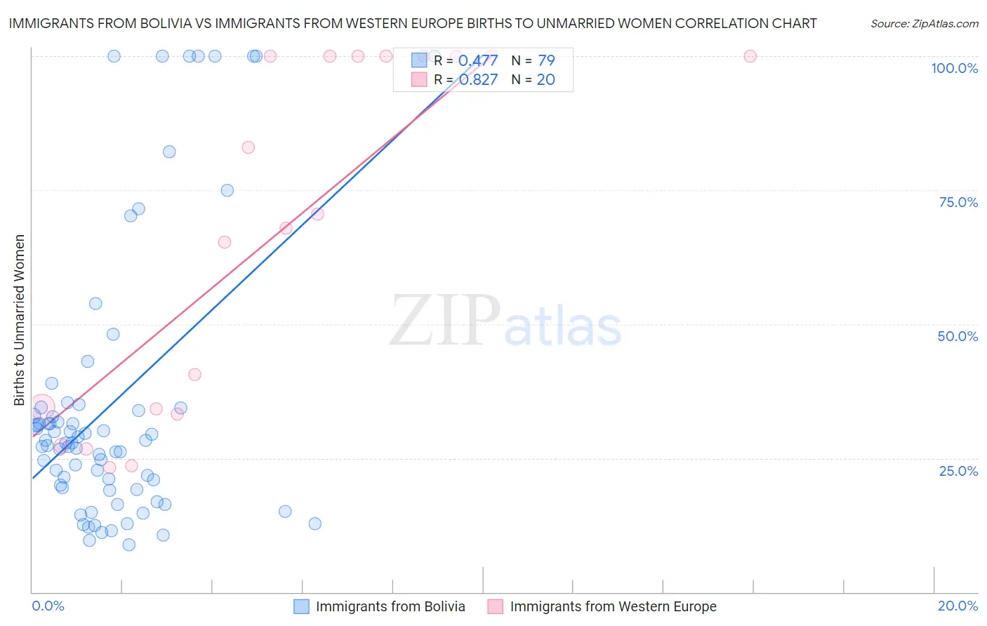 Immigrants from Bolivia vs Immigrants from Western Europe Births to Unmarried Women