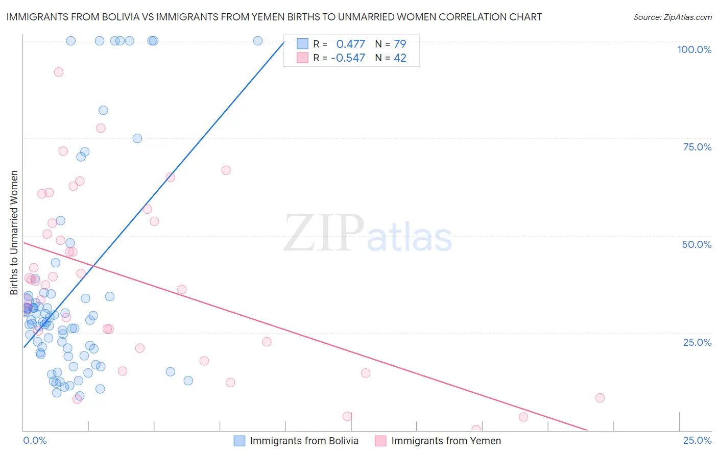 Immigrants from Bolivia vs Immigrants from Yemen Births to Unmarried Women