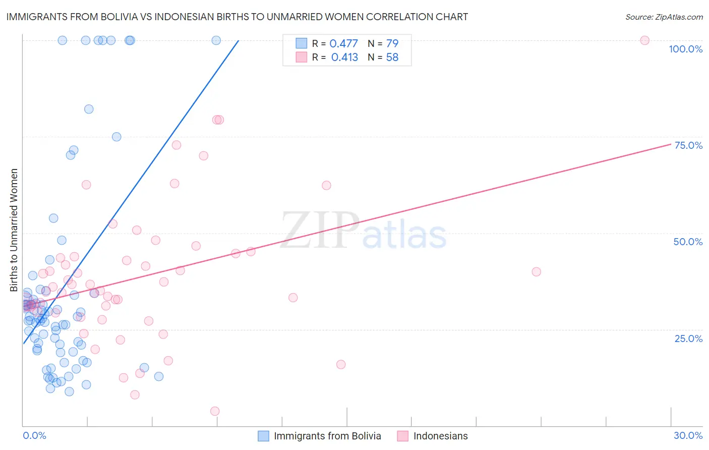 Immigrants from Bolivia vs Indonesian Births to Unmarried Women