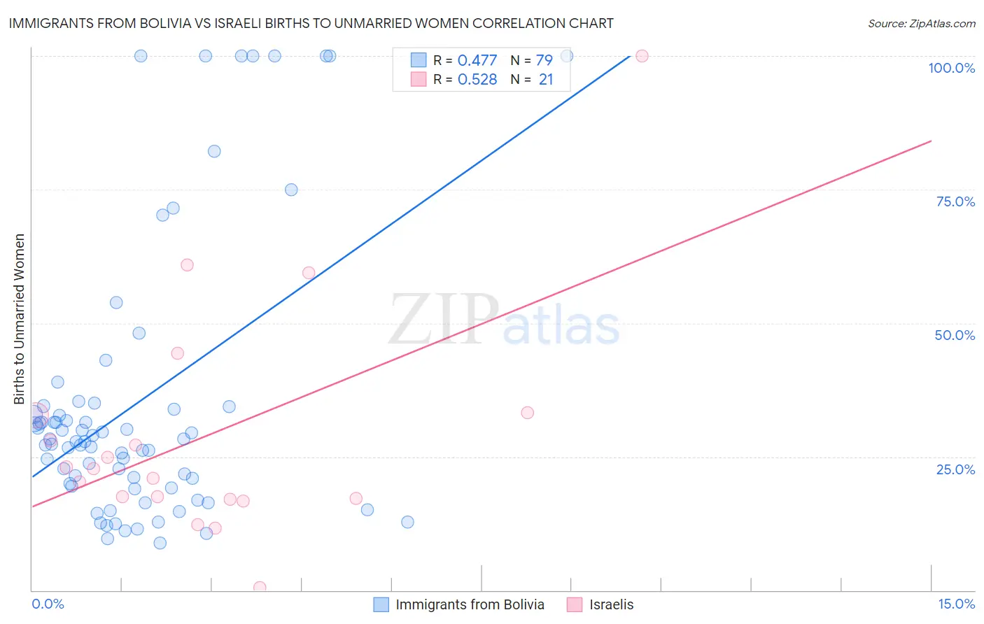 Immigrants from Bolivia vs Israeli Births to Unmarried Women