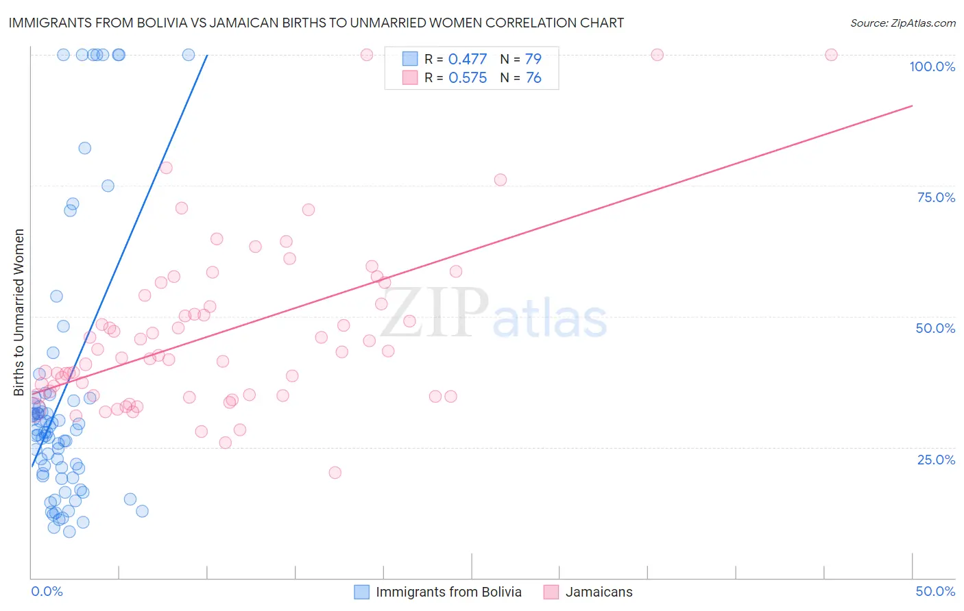 Immigrants from Bolivia vs Jamaican Births to Unmarried Women