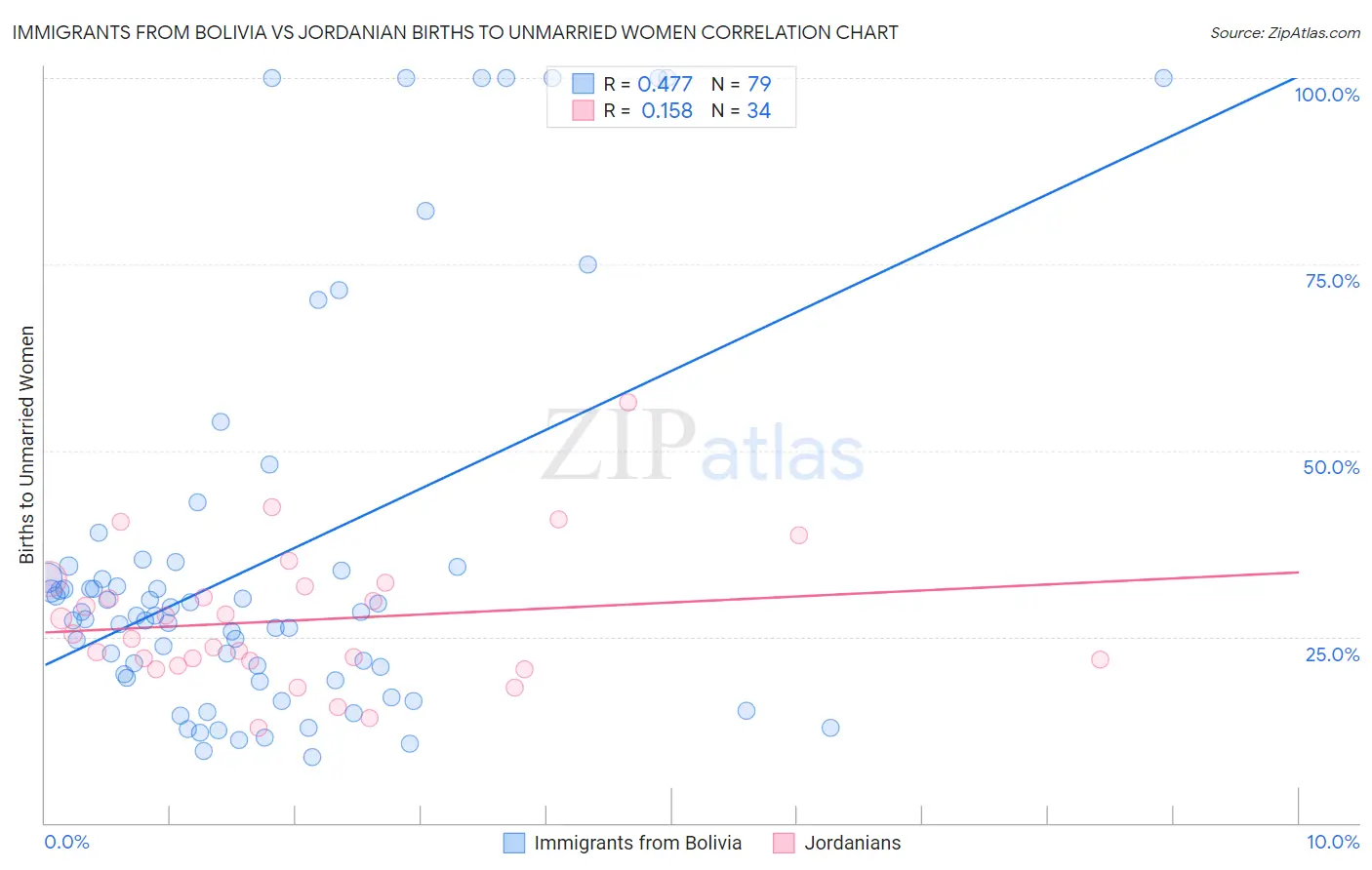 Immigrants from Bolivia vs Jordanian Births to Unmarried Women