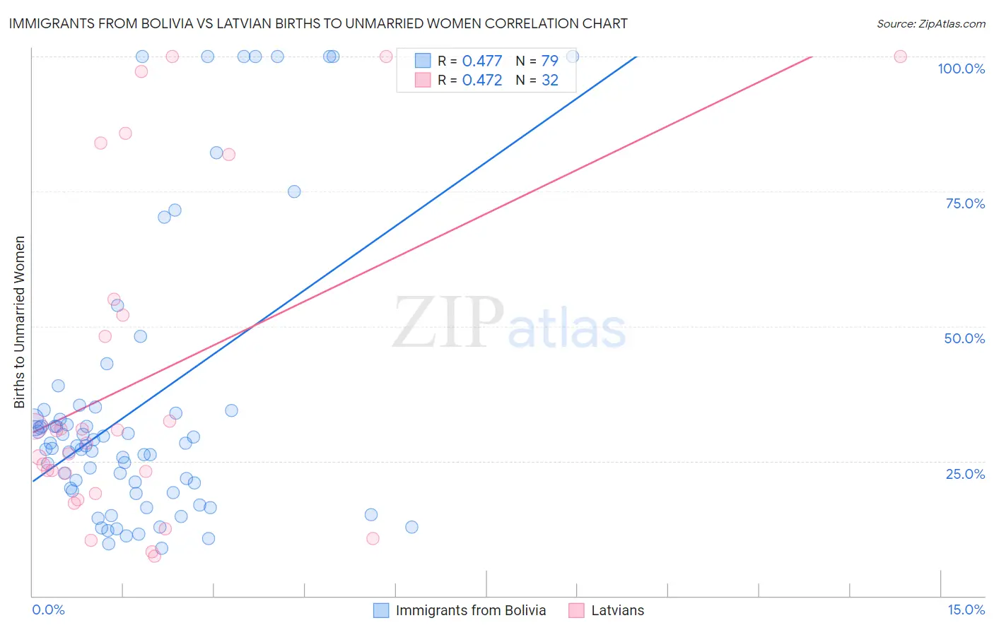 Immigrants from Bolivia vs Latvian Births to Unmarried Women