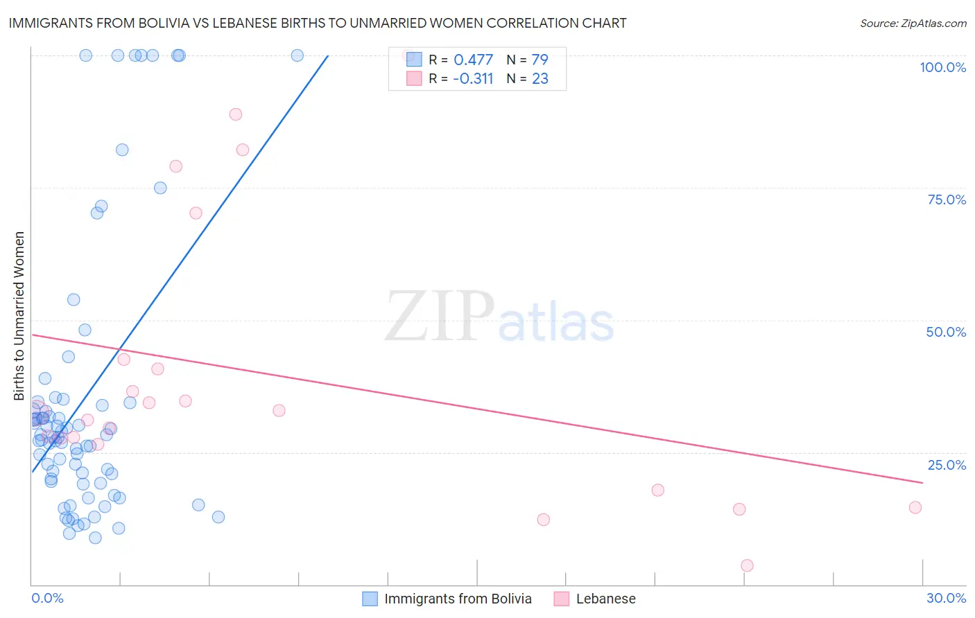 Immigrants from Bolivia vs Lebanese Births to Unmarried Women