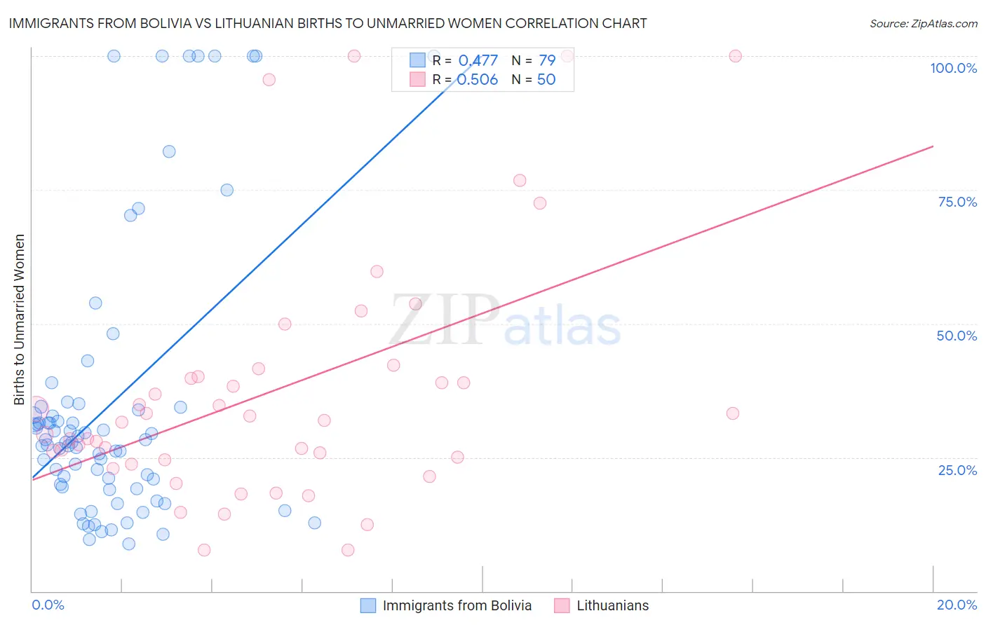 Immigrants from Bolivia vs Lithuanian Births to Unmarried Women