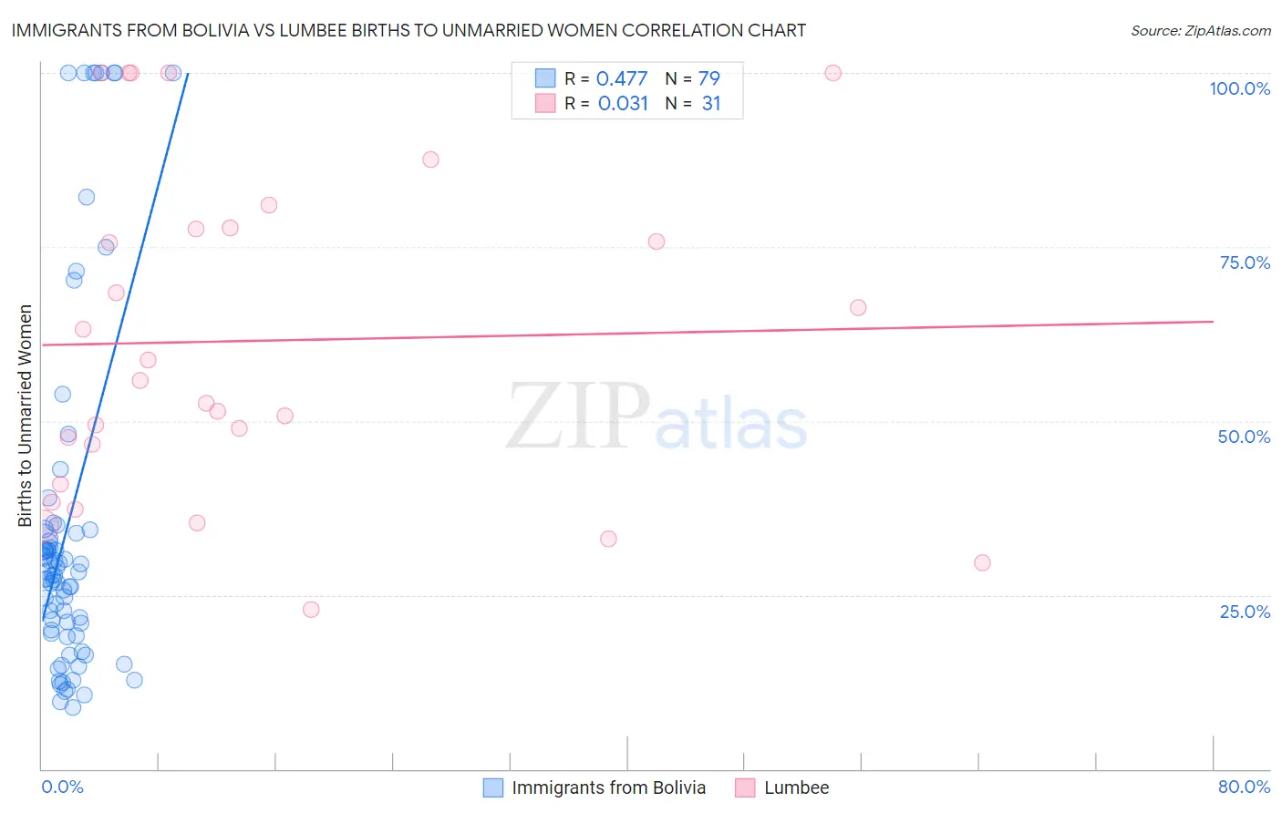 Immigrants from Bolivia vs Lumbee Births to Unmarried Women