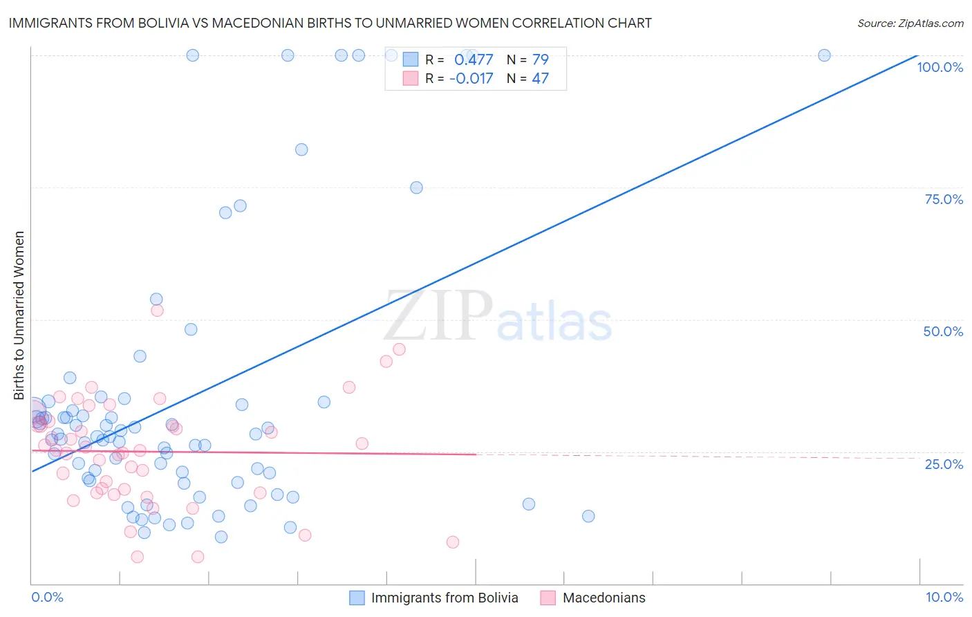 Immigrants from Bolivia vs Macedonian Births to Unmarried Women