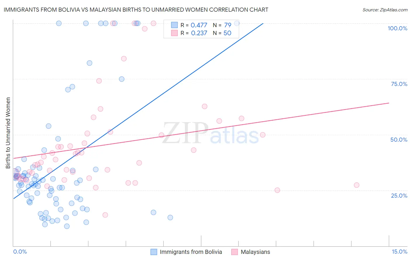 Immigrants from Bolivia vs Malaysian Births to Unmarried Women