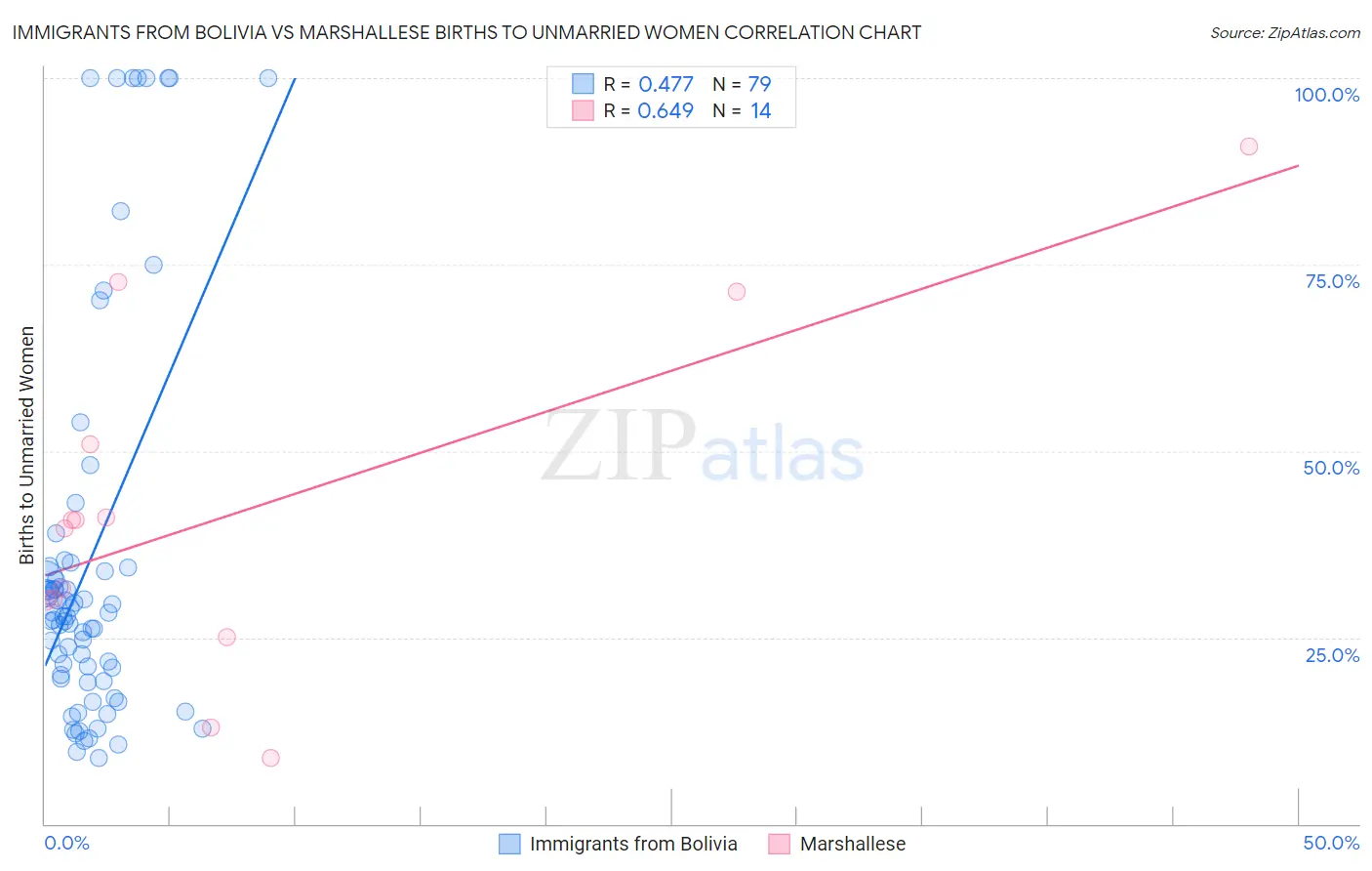 Immigrants from Bolivia vs Marshallese Births to Unmarried Women