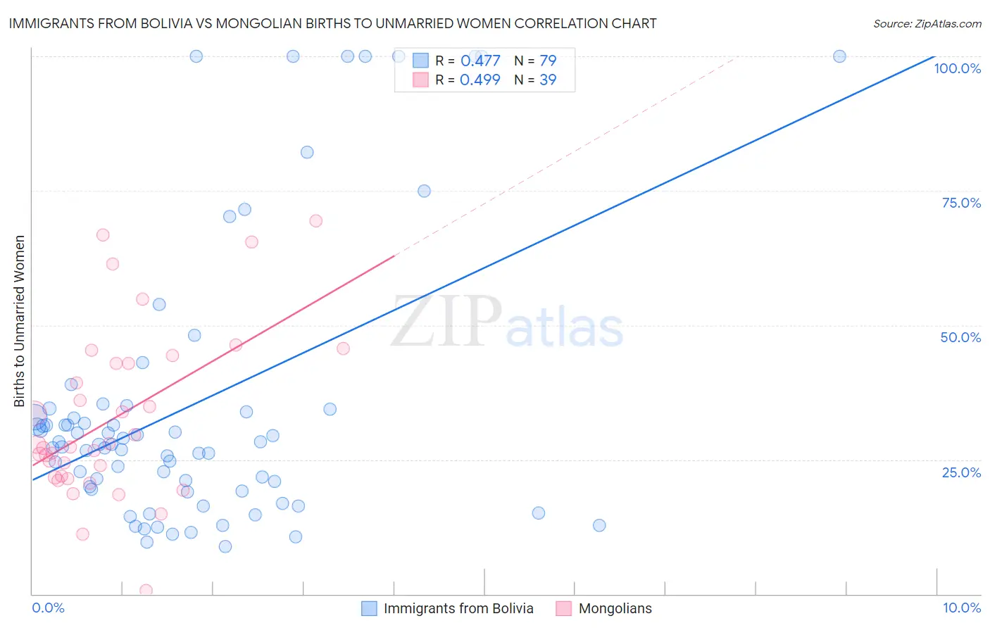 Immigrants from Bolivia vs Mongolian Births to Unmarried Women