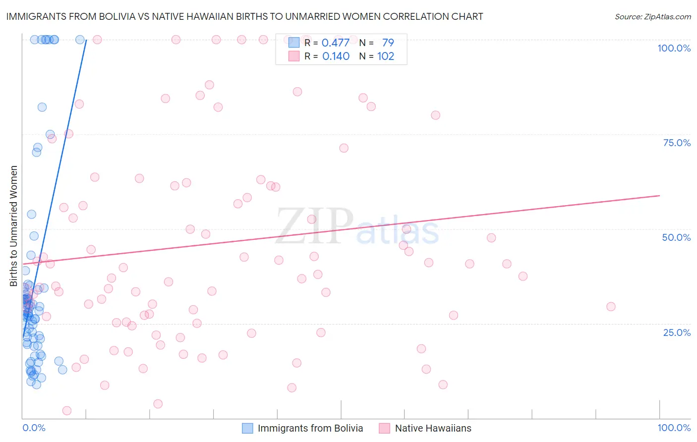 Immigrants from Bolivia vs Native Hawaiian Births to Unmarried Women