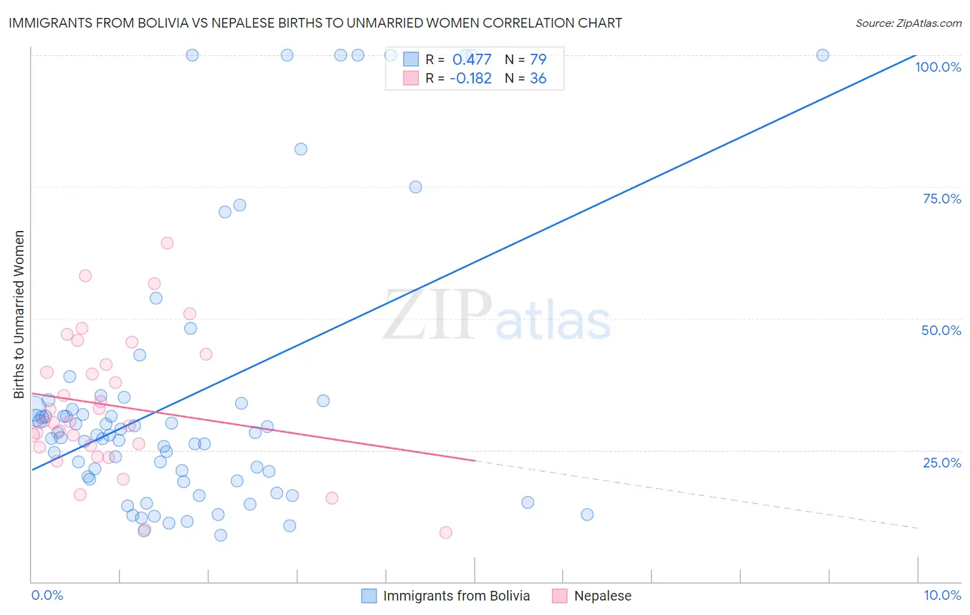 Immigrants from Bolivia vs Nepalese Births to Unmarried Women