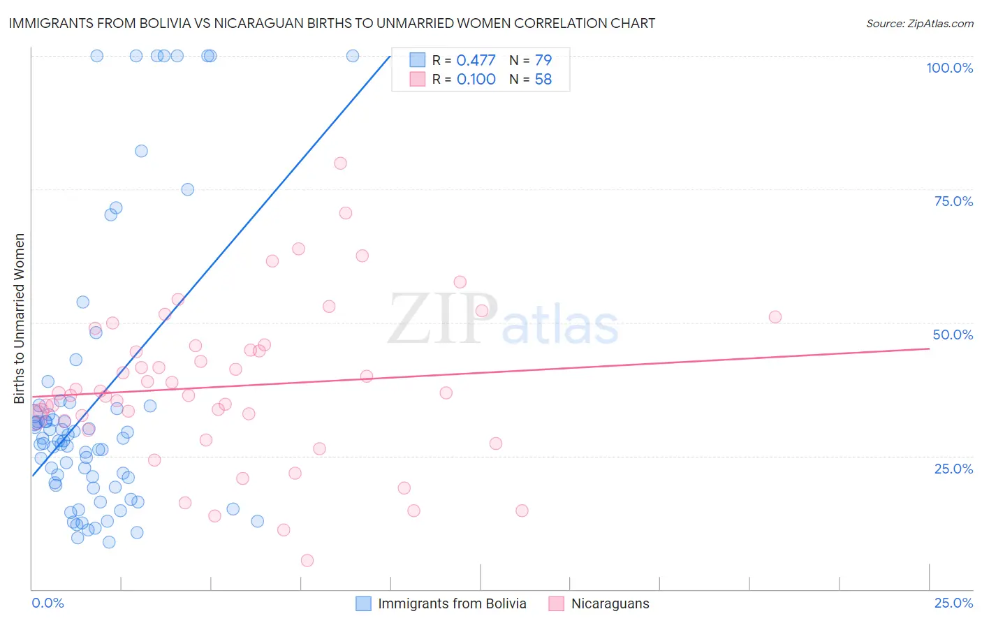 Immigrants from Bolivia vs Nicaraguan Births to Unmarried Women