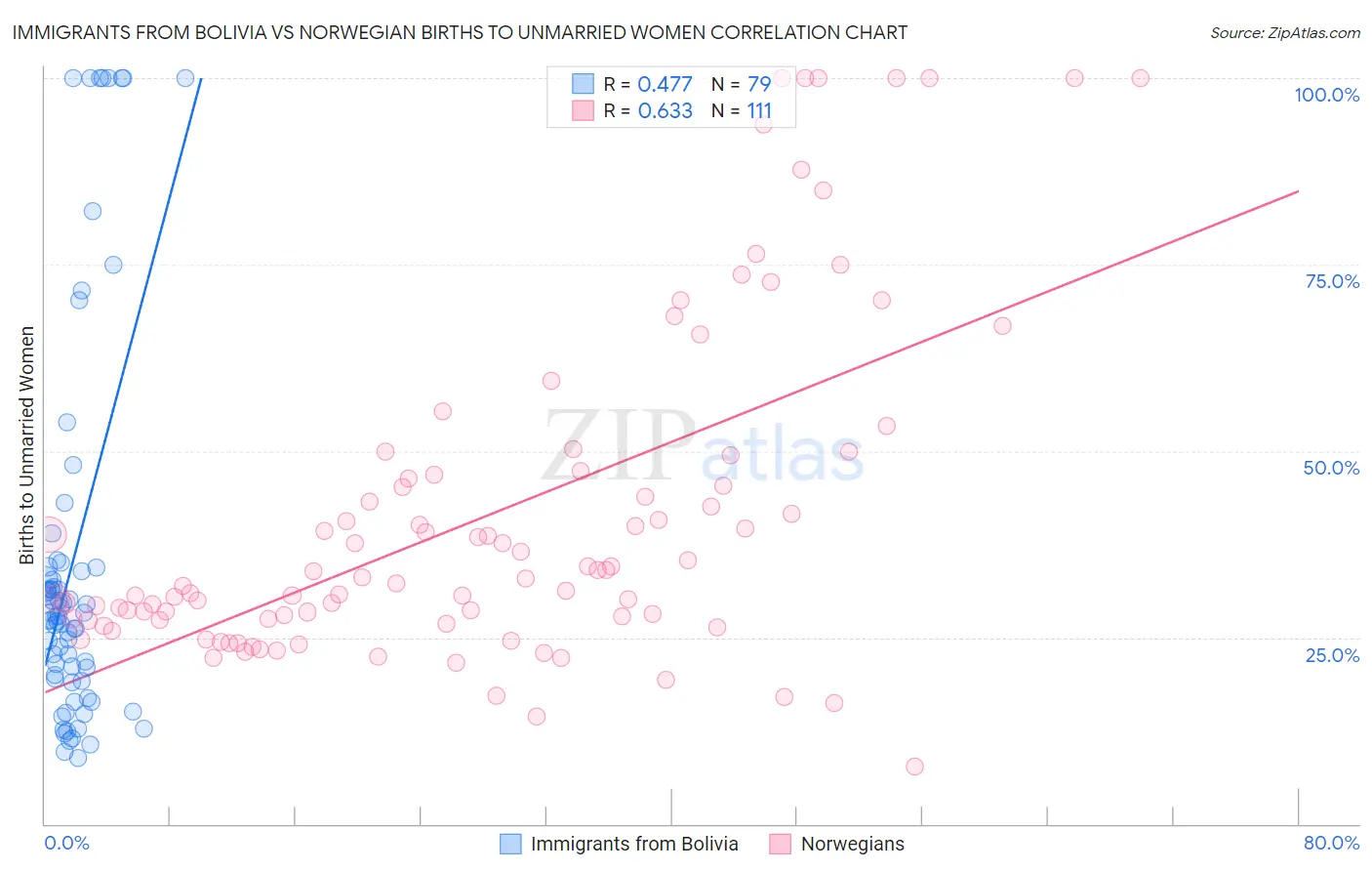 Immigrants from Bolivia vs Norwegian Births to Unmarried Women