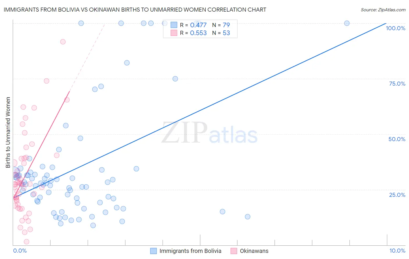 Immigrants from Bolivia vs Okinawan Births to Unmarried Women