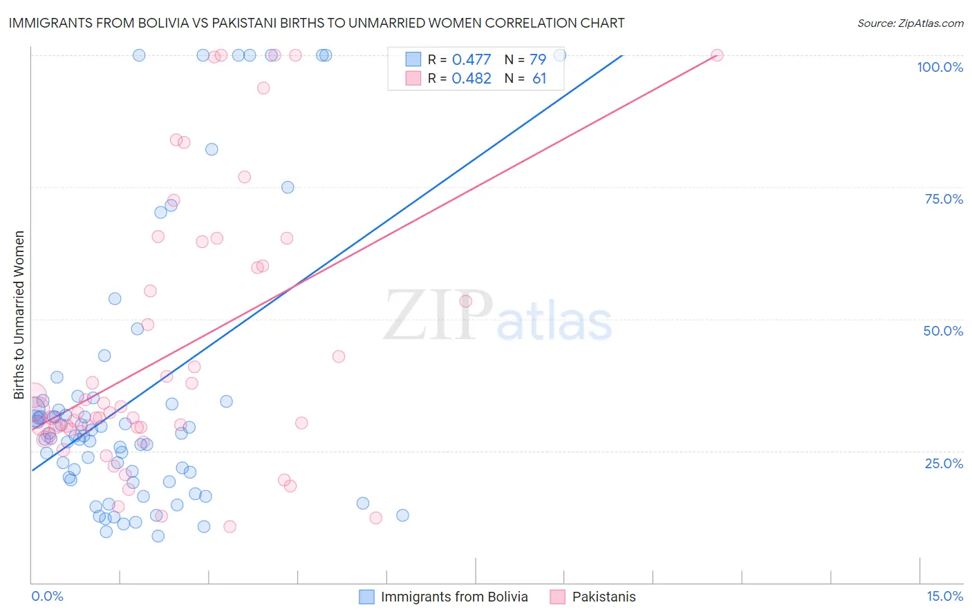 Immigrants from Bolivia vs Pakistani Births to Unmarried Women