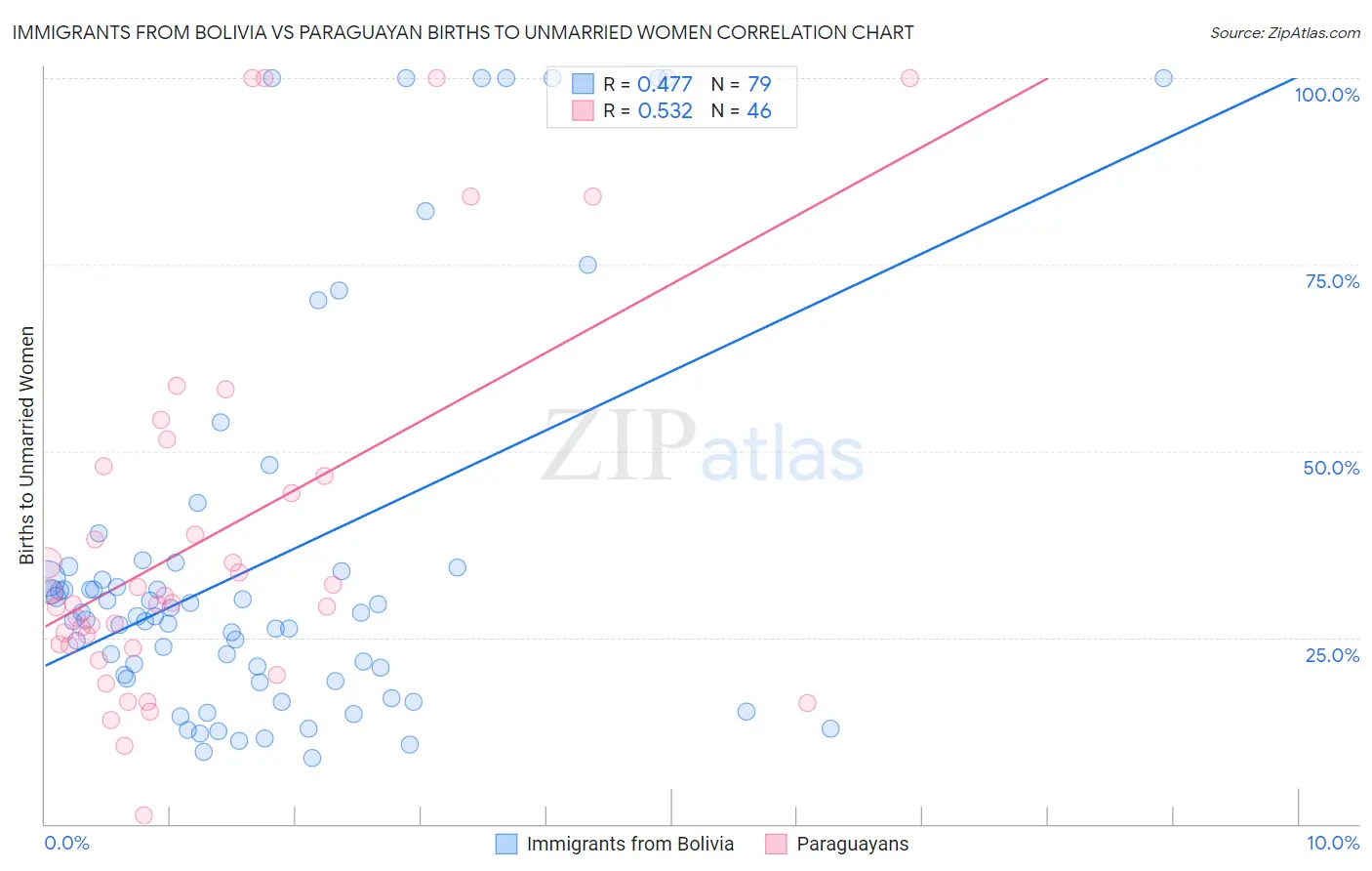 Immigrants from Bolivia vs Paraguayan Births to Unmarried Women