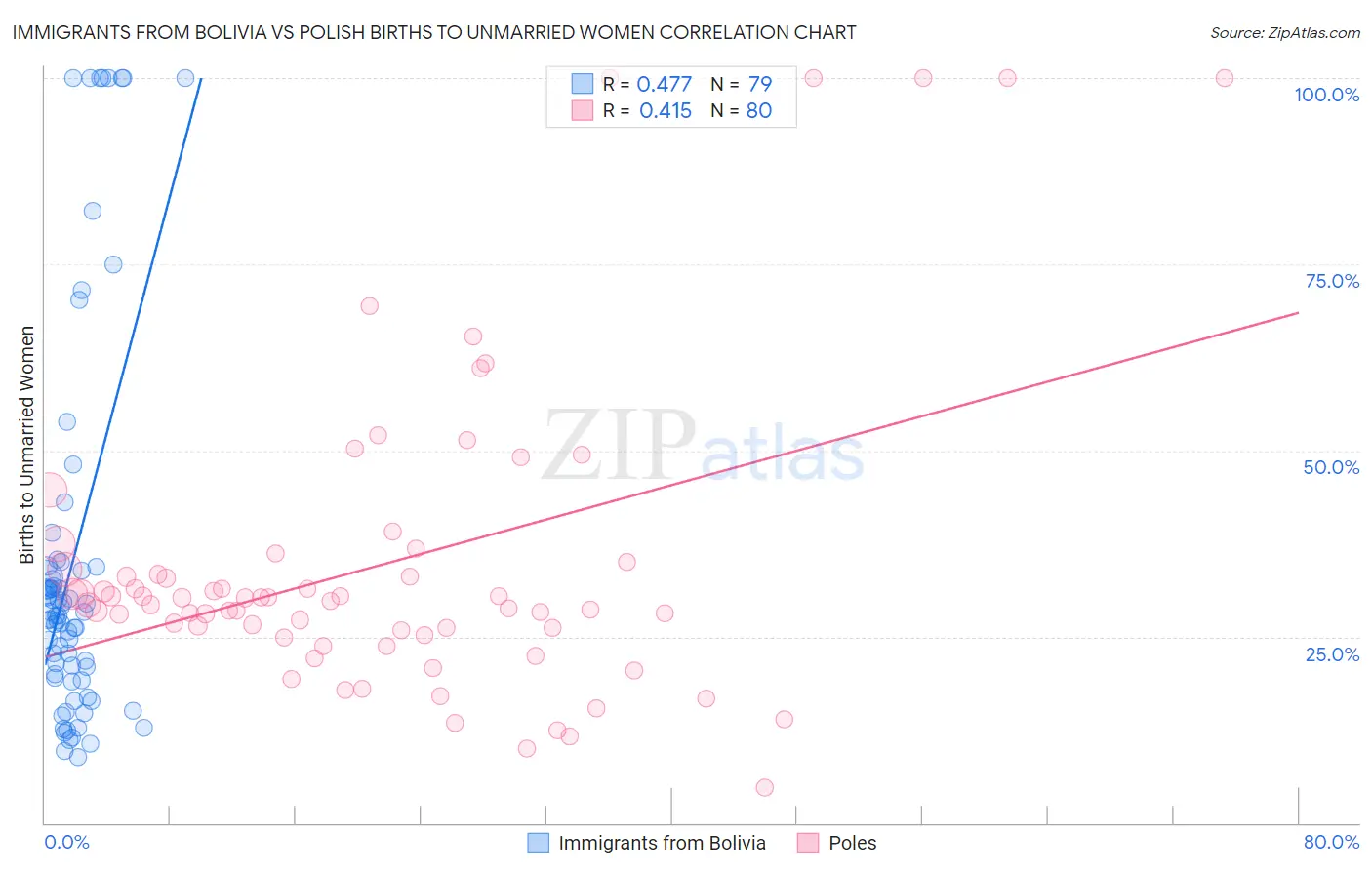 Immigrants from Bolivia vs Polish Births to Unmarried Women