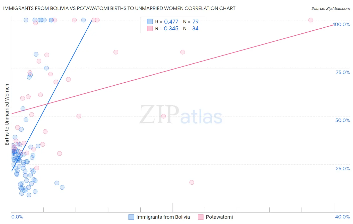 Immigrants from Bolivia vs Potawatomi Births to Unmarried Women