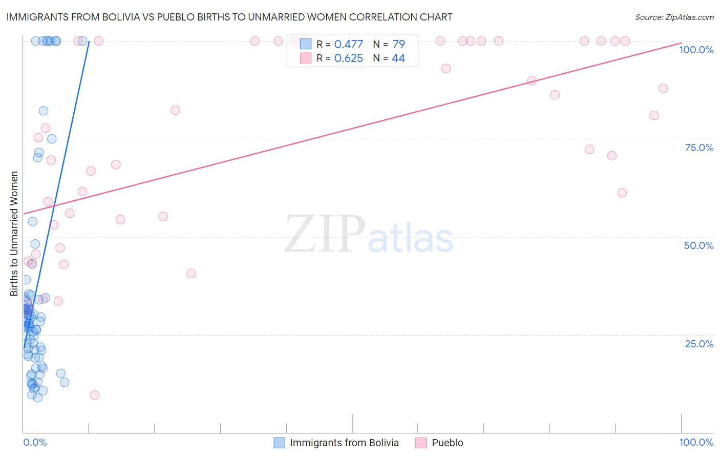 Immigrants from Bolivia vs Pueblo Births to Unmarried Women