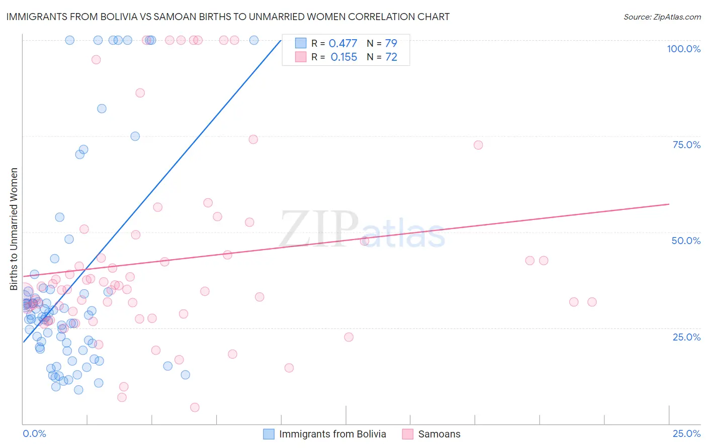 Immigrants from Bolivia vs Samoan Births to Unmarried Women