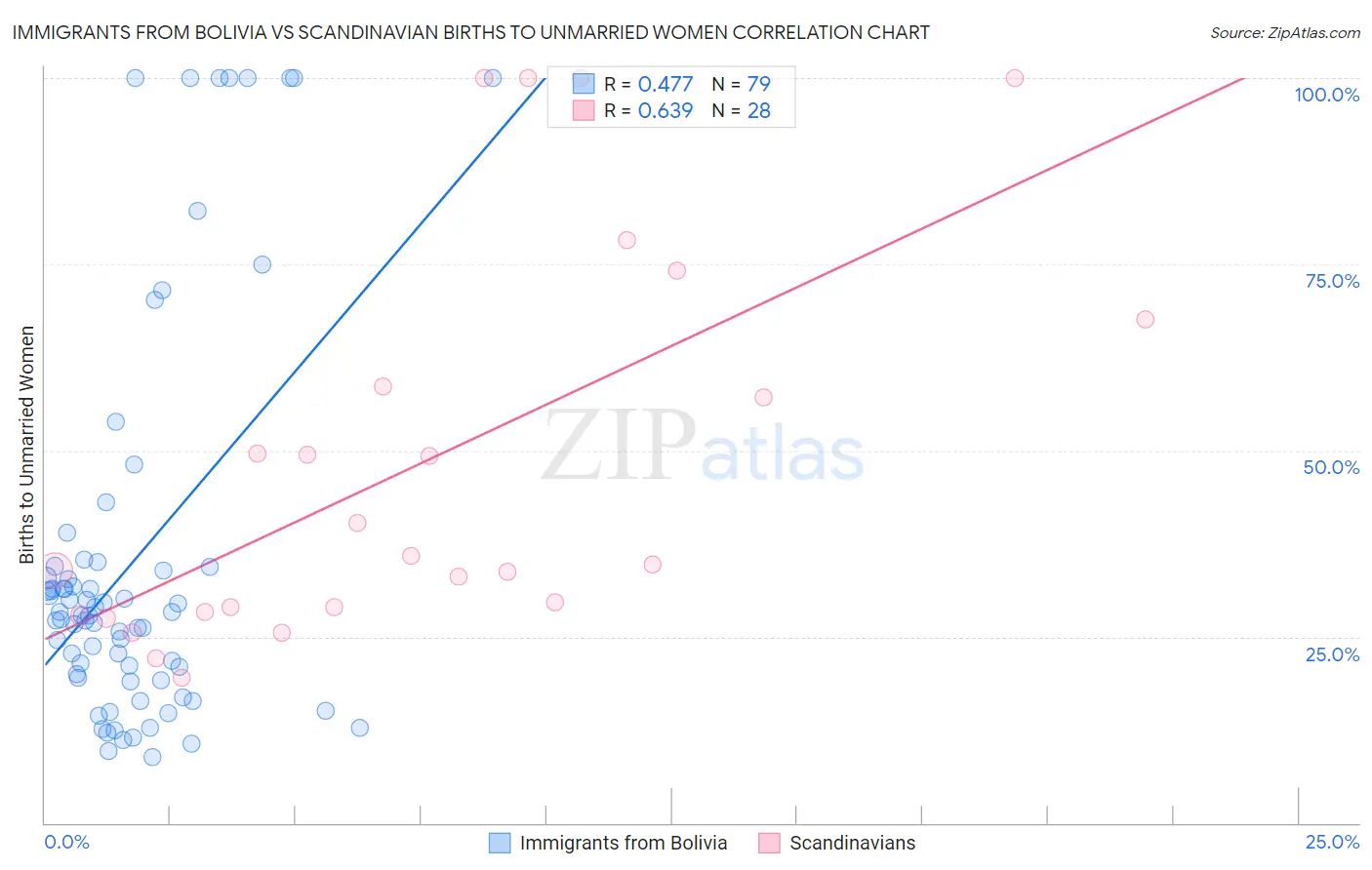 Immigrants from Bolivia vs Scandinavian Births to Unmarried Women