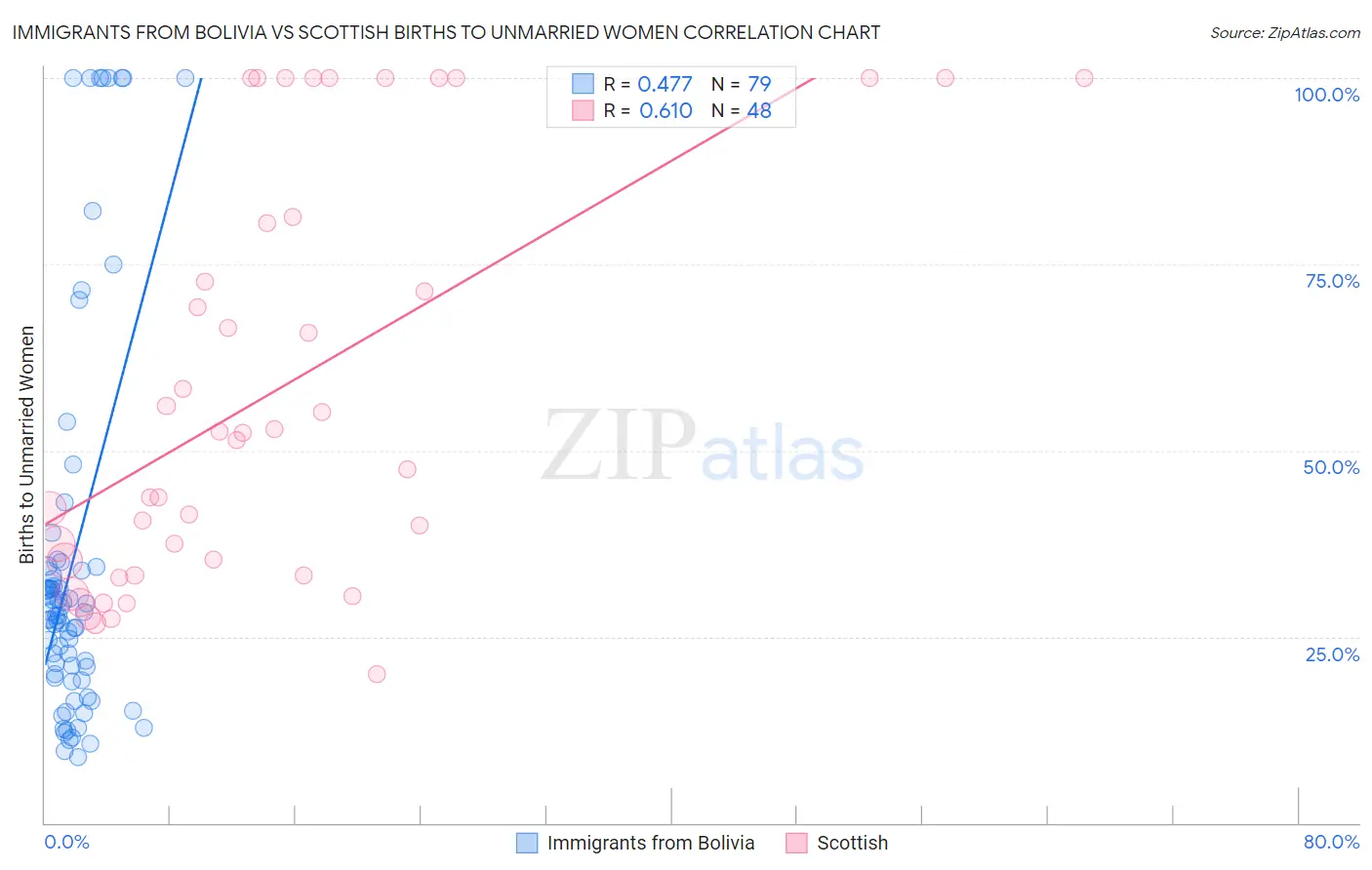 Immigrants from Bolivia vs Scottish Births to Unmarried Women
