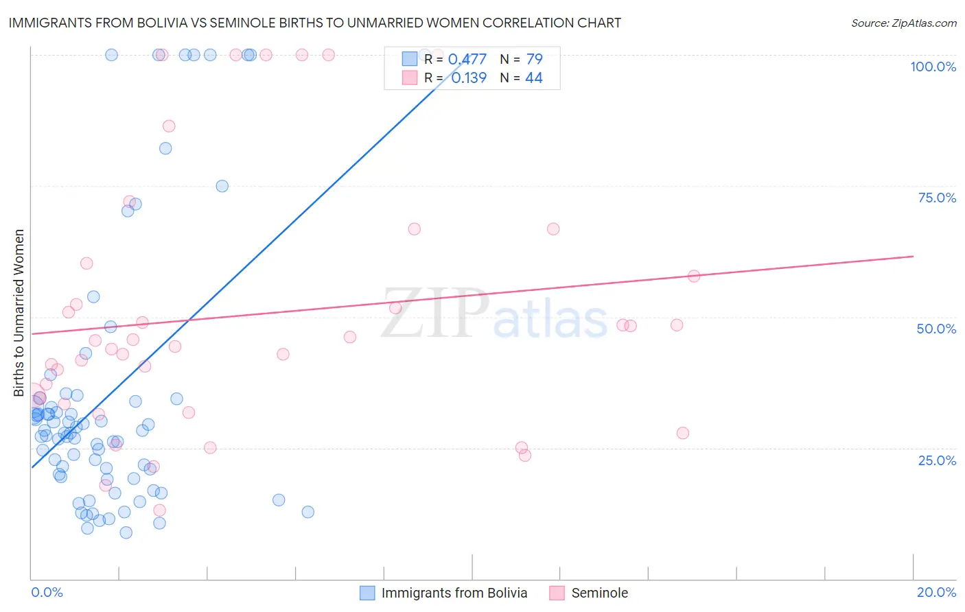 Immigrants from Bolivia vs Seminole Births to Unmarried Women