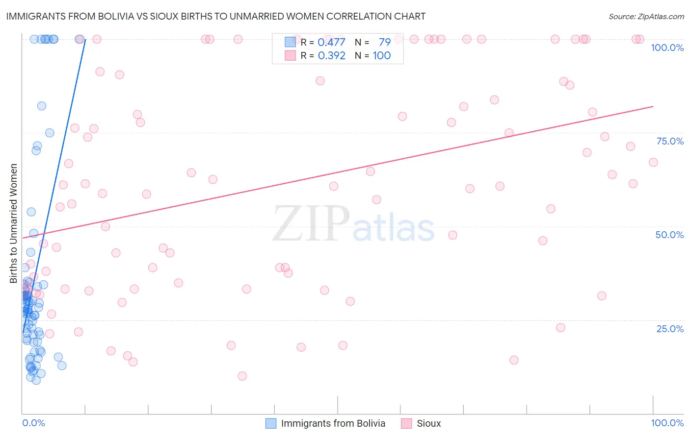 Immigrants from Bolivia vs Sioux Births to Unmarried Women