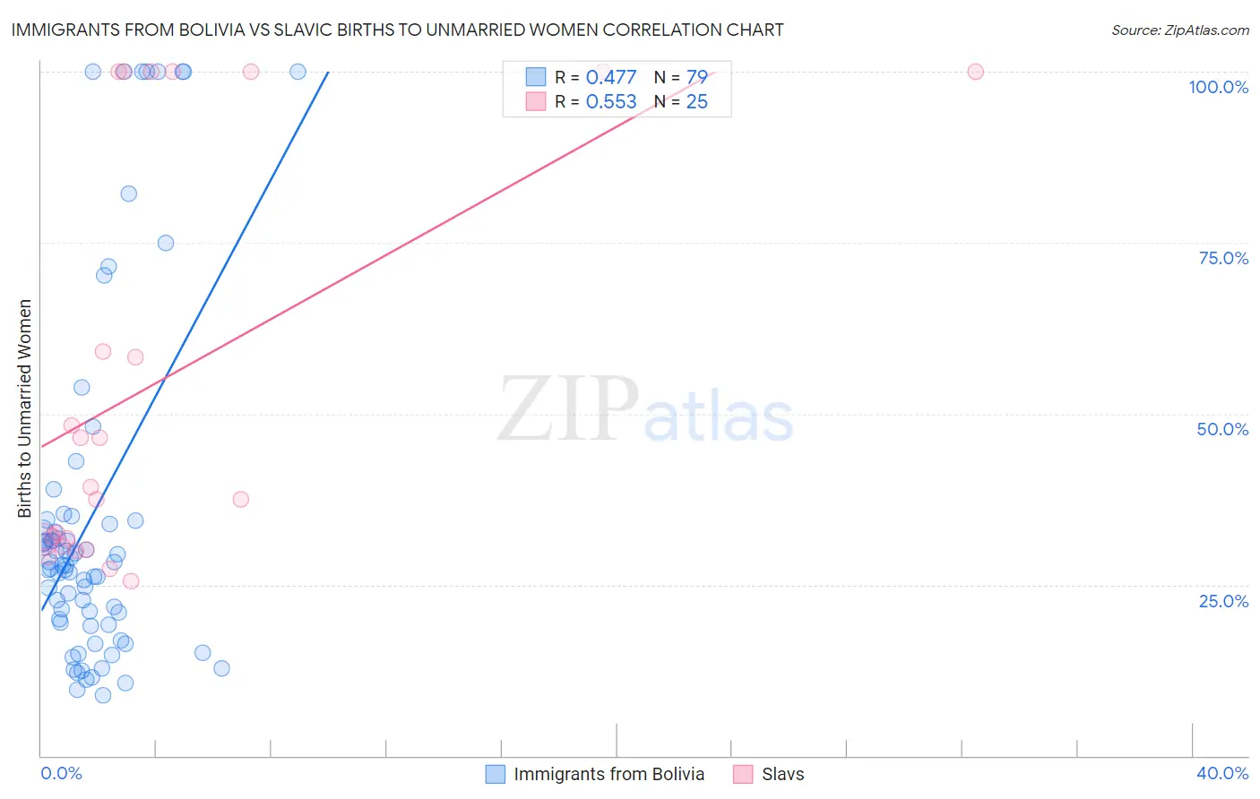 Immigrants from Bolivia vs Slavic Births to Unmarried Women
