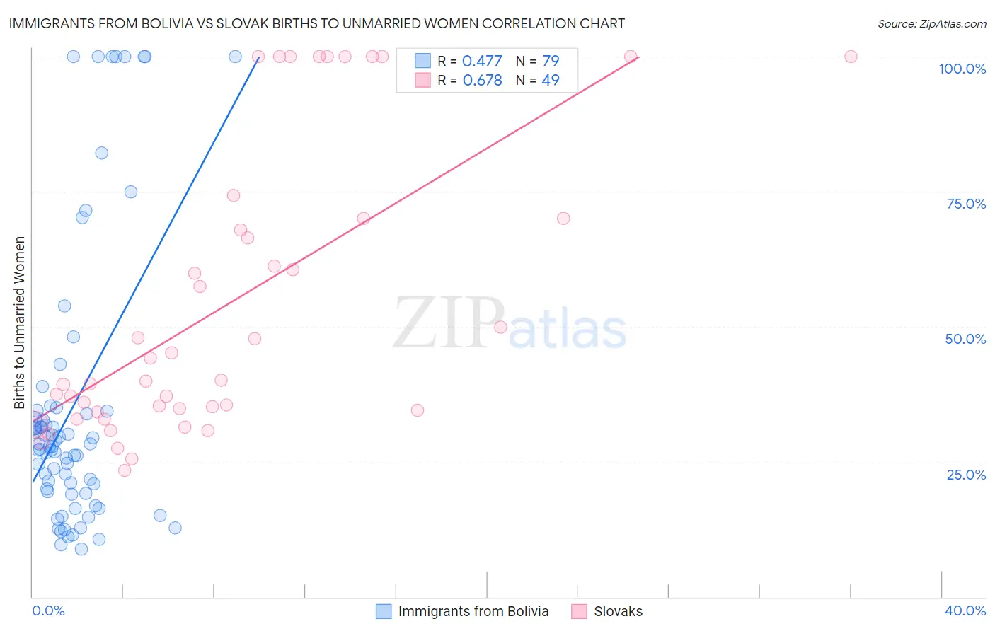 Immigrants from Bolivia vs Slovak Births to Unmarried Women