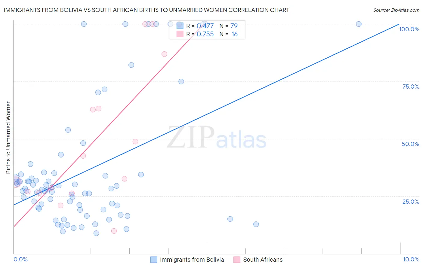 Immigrants from Bolivia vs South African Births to Unmarried Women