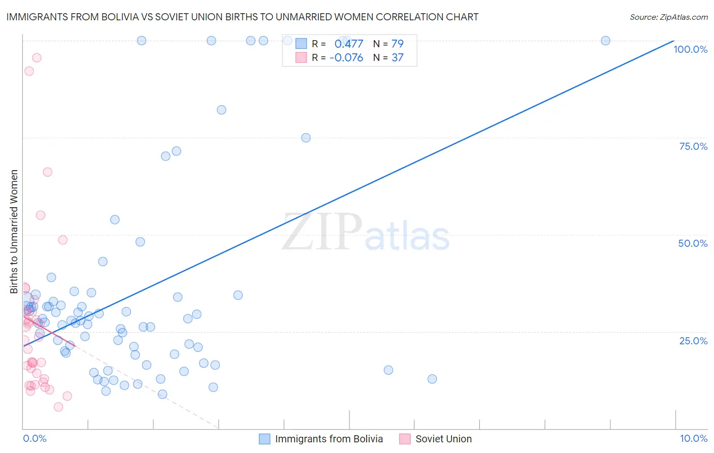 Immigrants from Bolivia vs Soviet Union Births to Unmarried Women