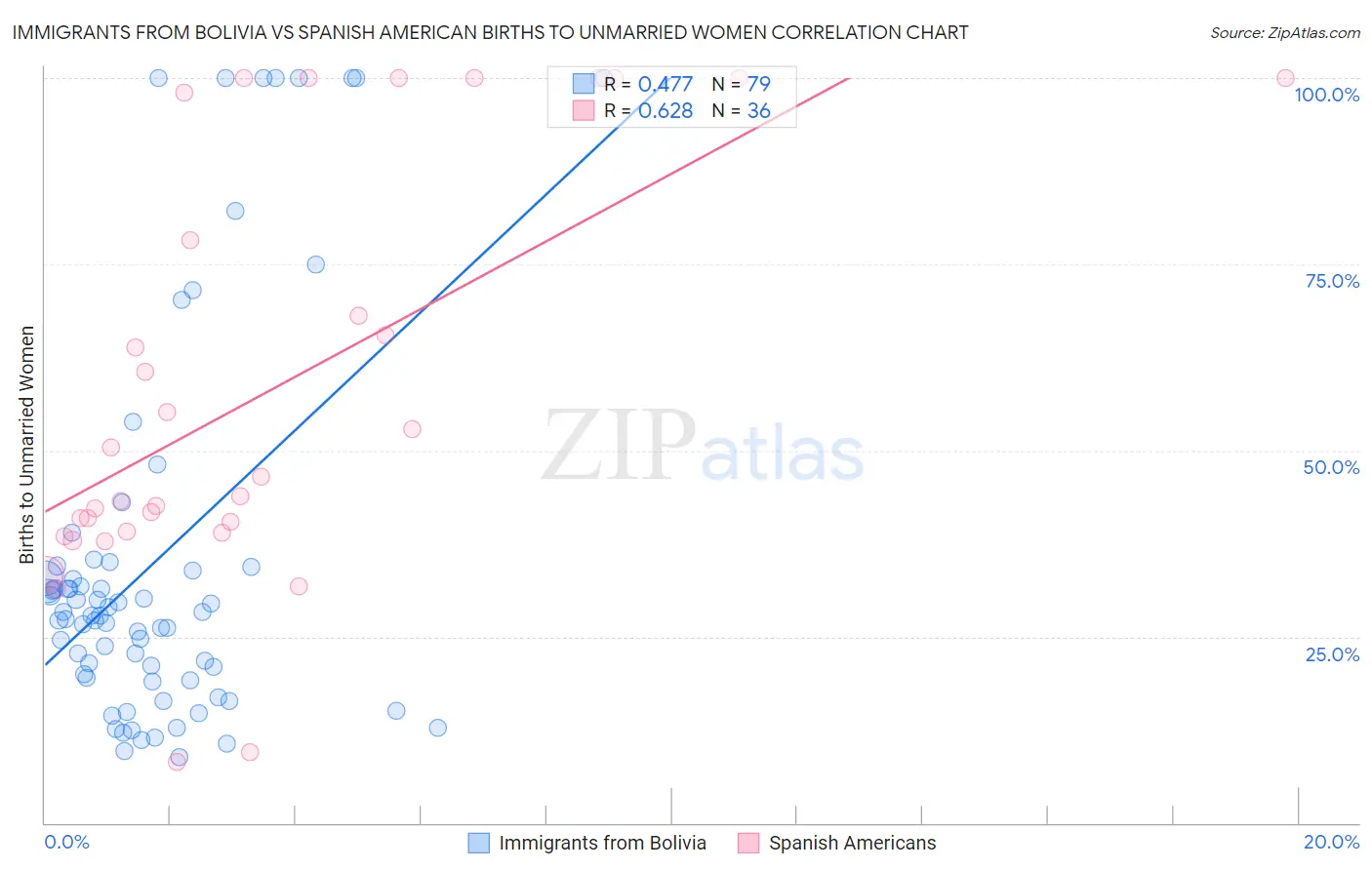 Immigrants from Bolivia vs Spanish American Births to Unmarried Women