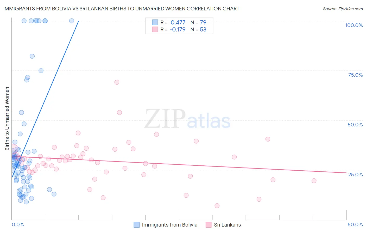 Immigrants from Bolivia vs Sri Lankan Births to Unmarried Women