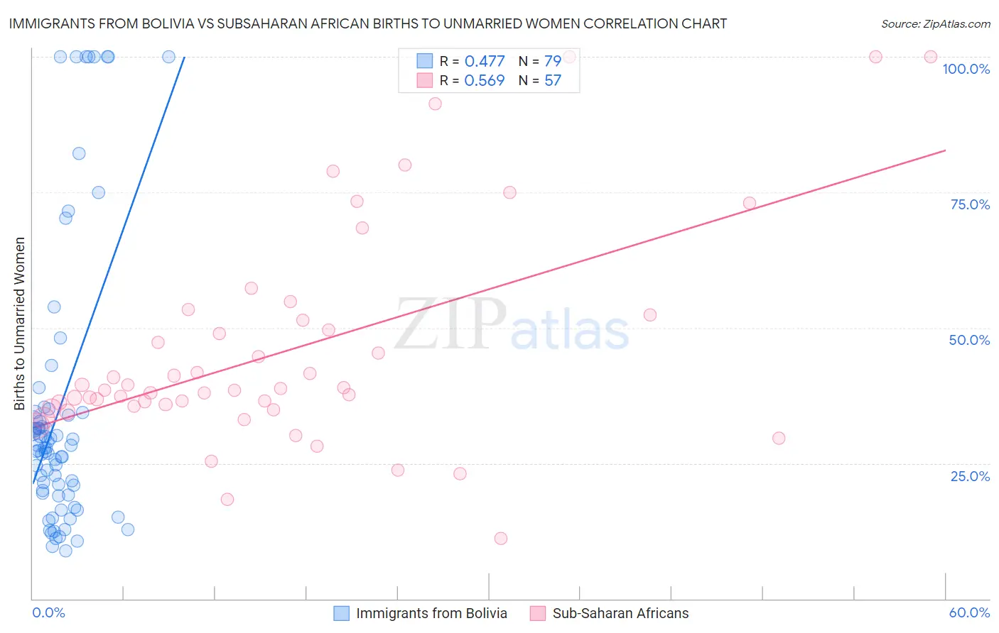 Immigrants from Bolivia vs Subsaharan African Births to Unmarried Women