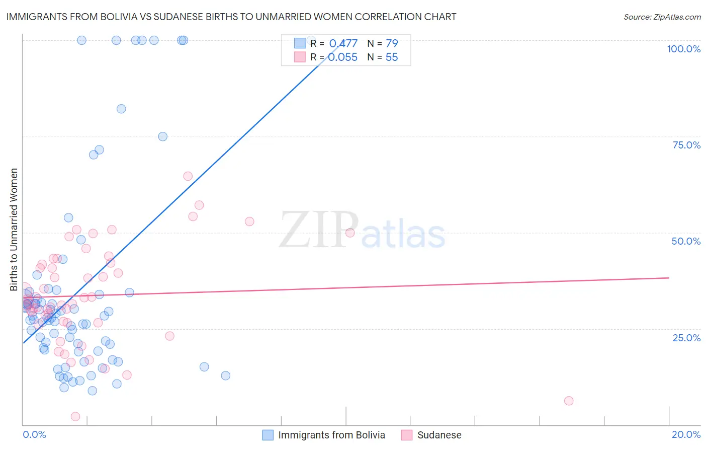 Immigrants from Bolivia vs Sudanese Births to Unmarried Women