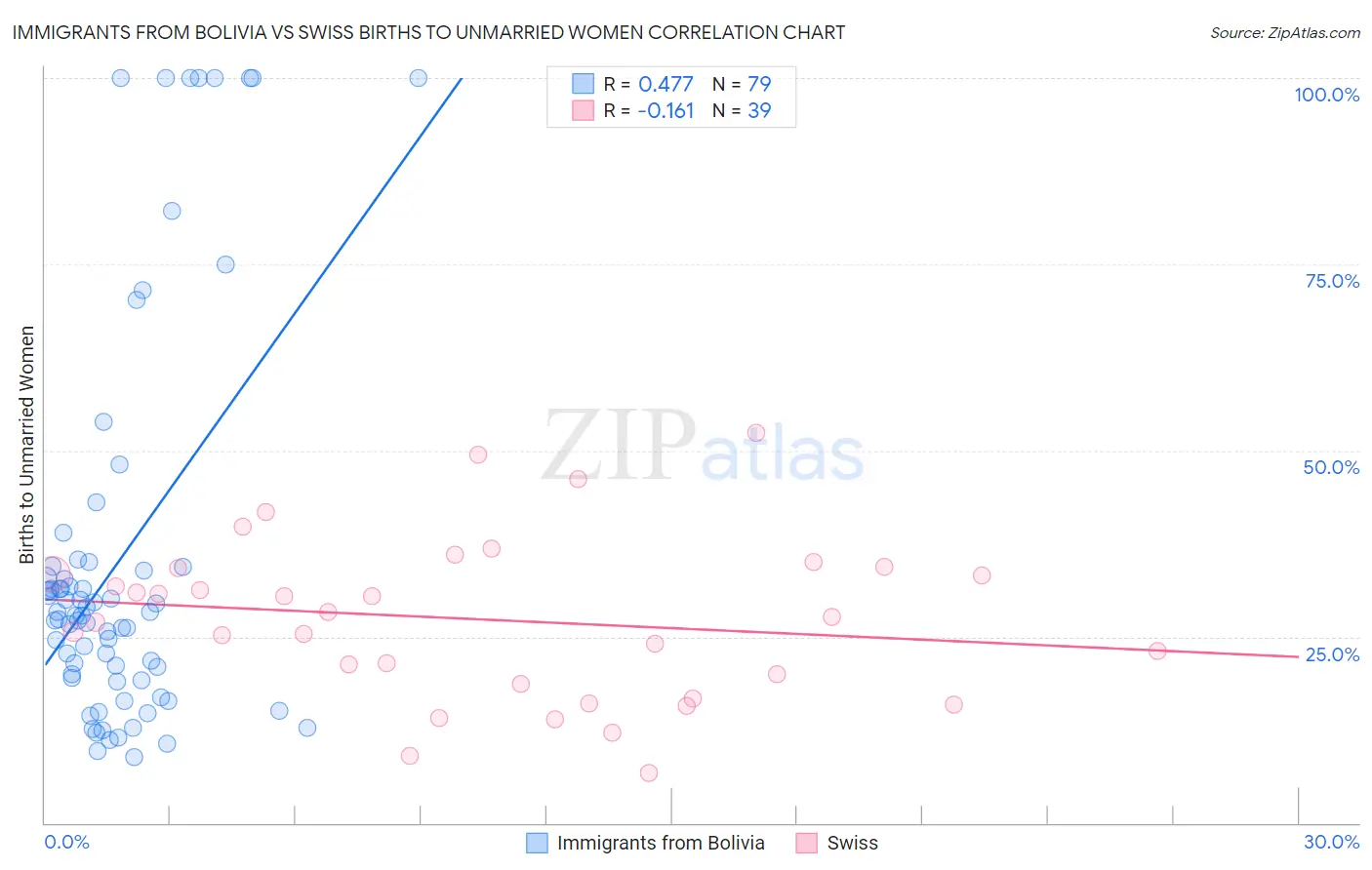 Immigrants from Bolivia vs Swiss Births to Unmarried Women