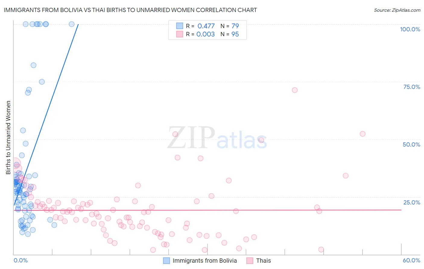 Immigrants from Bolivia vs Thai Births to Unmarried Women